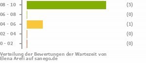 Punkteverteilung Wartezeiten Bild