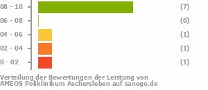 Punkteverteilung Leistung Bild
