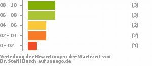 Punkteverteilung Wartezeiten Punkteverteilung Wartezeiten Bild