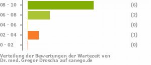 Punkteverteilung Wartezeiten Bild