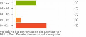 Punkteverteilung Leistung Bild