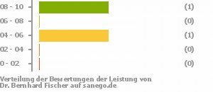 Punkteverteilung Leistung Bild
