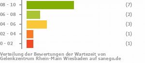 Punkteverteilung Wartezeiten Bild