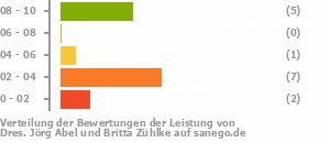 Punkteverteilung Leistung Bild