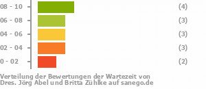 Punkteverteilung Wartezeiten Bild