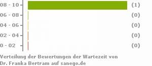 Punkteverteilung Wartezeiten Bild