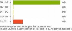Punkteverteilung Leistung Bild
