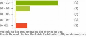 Punkteverteilung Wartezeiten Bild