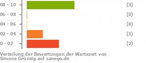 Punkteverteilung Wartezeiten Bild