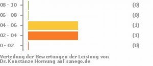 Punkteverteilung Leistung Bild