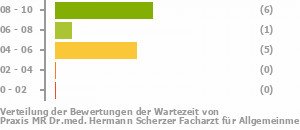 Punkteverteilung Wartezeiten Bild