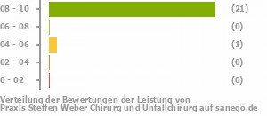 Punkteverteilung Leistung Bild
