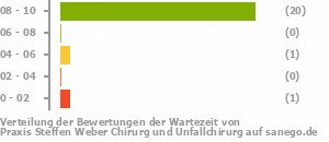 Punkteverteilung Wartezeiten Bild