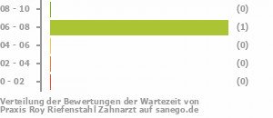 Punkteverteilung Wartezeiten Bild