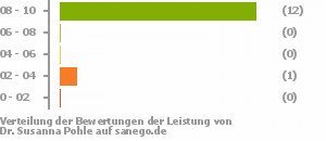 Punkteverteilung Leistung Punkteverteilung Leistung Bild