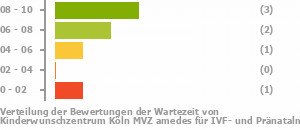 Punkteverteilung Wartezeiten Bild