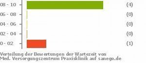 Punkteverteilung Wartezeiten Bild