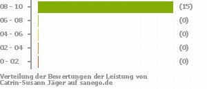 Punkteverteilung Leistung Bild