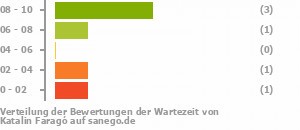Punkteverteilung Wartezeiten Bild