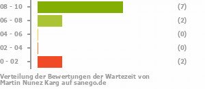Punkteverteilung Wartezeiten Punkteverteilung Wartezeiten Bild