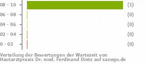 Punkteverteilung Wartezeiten Bild