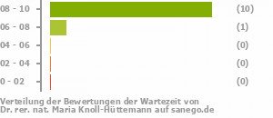 Punkteverteilung Wartezeiten Punkteverteilung Wartezeiten Bild