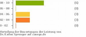 Punkteverteilung Leistung Punkteverteilung Leistung Bild