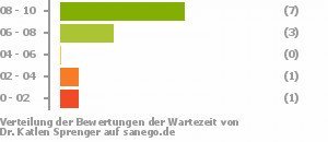 Punkteverteilung Wartezeiten Punkteverteilung Wartezeiten Bild