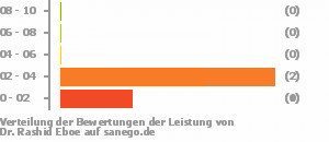 Punkteverteilung Leistung Bild