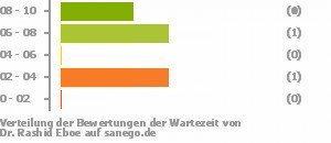 Punkteverteilung Wartezeiten Bild