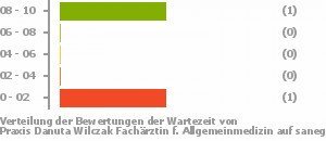 Punkteverteilung Wartezeiten Bild