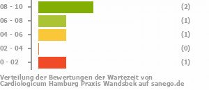 Punkteverteilung Wartezeiten Bild