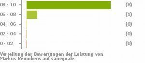 Punkteverteilung Leistung Punkteverteilung Leistung Bild