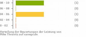 Punkteverteilung Leistung Bild