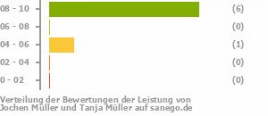 Punkteverteilung Leistung Bild