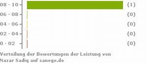 Punkteverteilung Leistung Bild