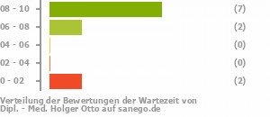 Punkteverteilung Wartezeiten Bild