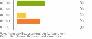 Punkteverteilung Leistung Punkteverteilung Leistung Bild
