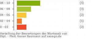 Punkteverteilung Wartezeiten Punkteverteilung Wartezeiten Bild