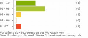 Punkteverteilung Wartezeiten Bild