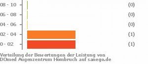 Punkteverteilung Leistung Bild