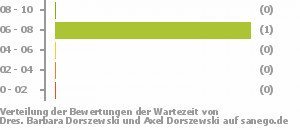 Punkteverteilung Wartezeiten Bild