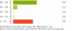 Punkteverteilung Wartezeiten Bild