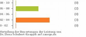 Punkteverteilung Leistung Bild