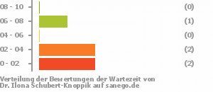 Punkteverteilung Wartezeiten Bild