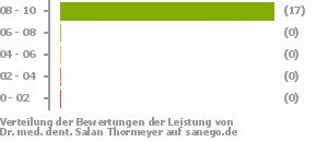 Punkteverteilung Leistung Punkteverteilung Leistung Bild