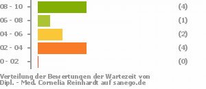 Punkteverteilung Wartezeiten Bild