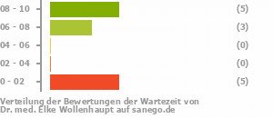 Punkteverteilung Wartezeiten Bild