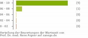 Punkteverteilung Wartezeiten Punkteverteilung Wartezeiten Bild