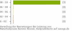 Punkteverteilung Leistung Bild